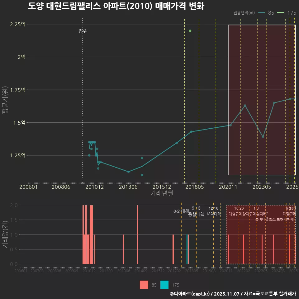 도양 대현드림팰리스 아파트(2010) 매매가격 변화