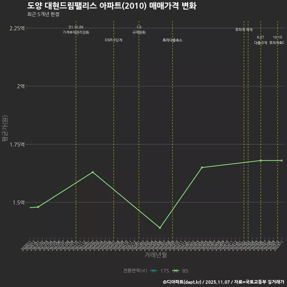 도양 대현드림팰리스 아파트(2010) 매매가격 변화