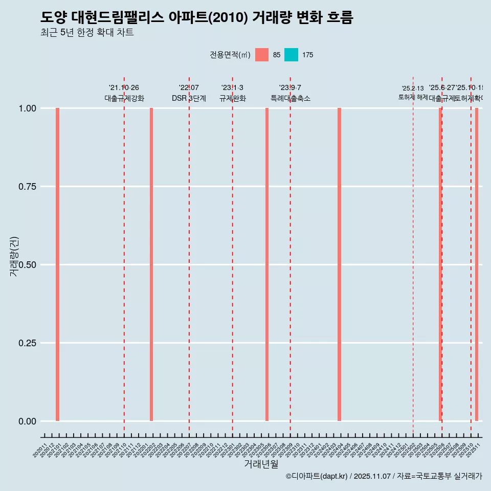 도양 대현드림팰리스 아파트(2010) 거래량 변화 흐름