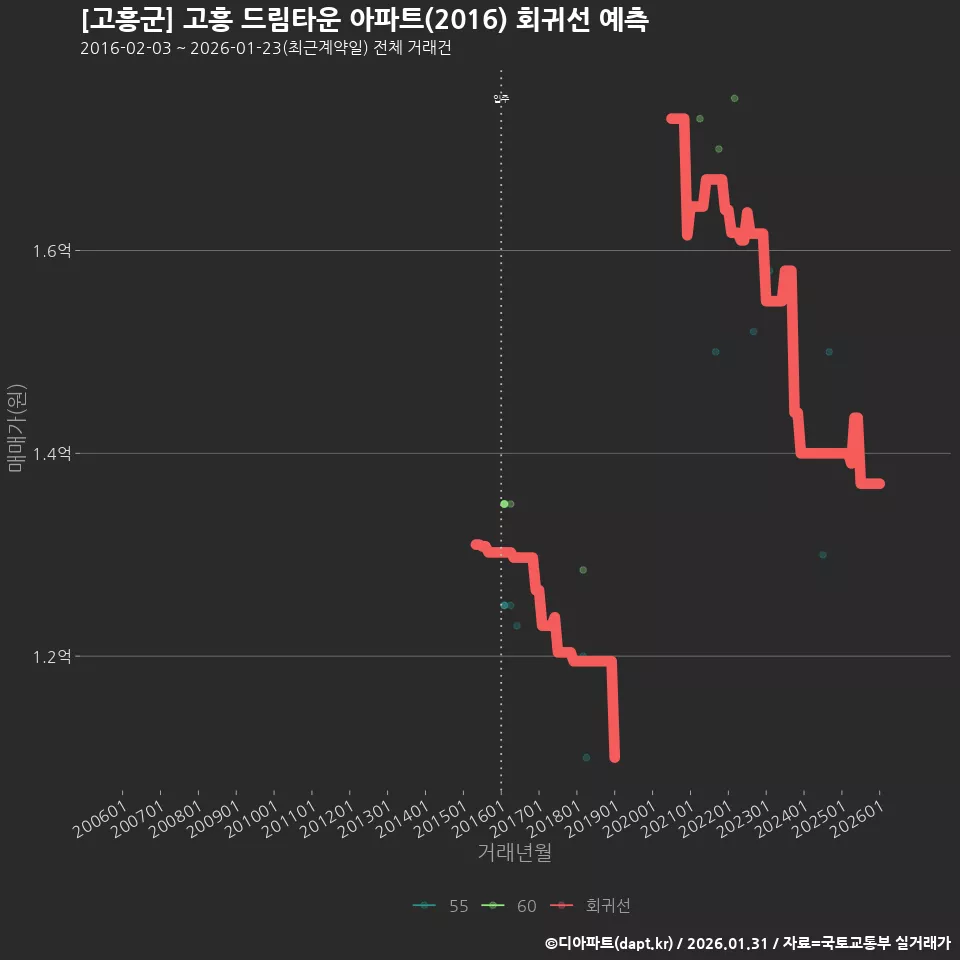 [고흥군] 고흥 드림타운 아파트(2016) 회귀선 예측