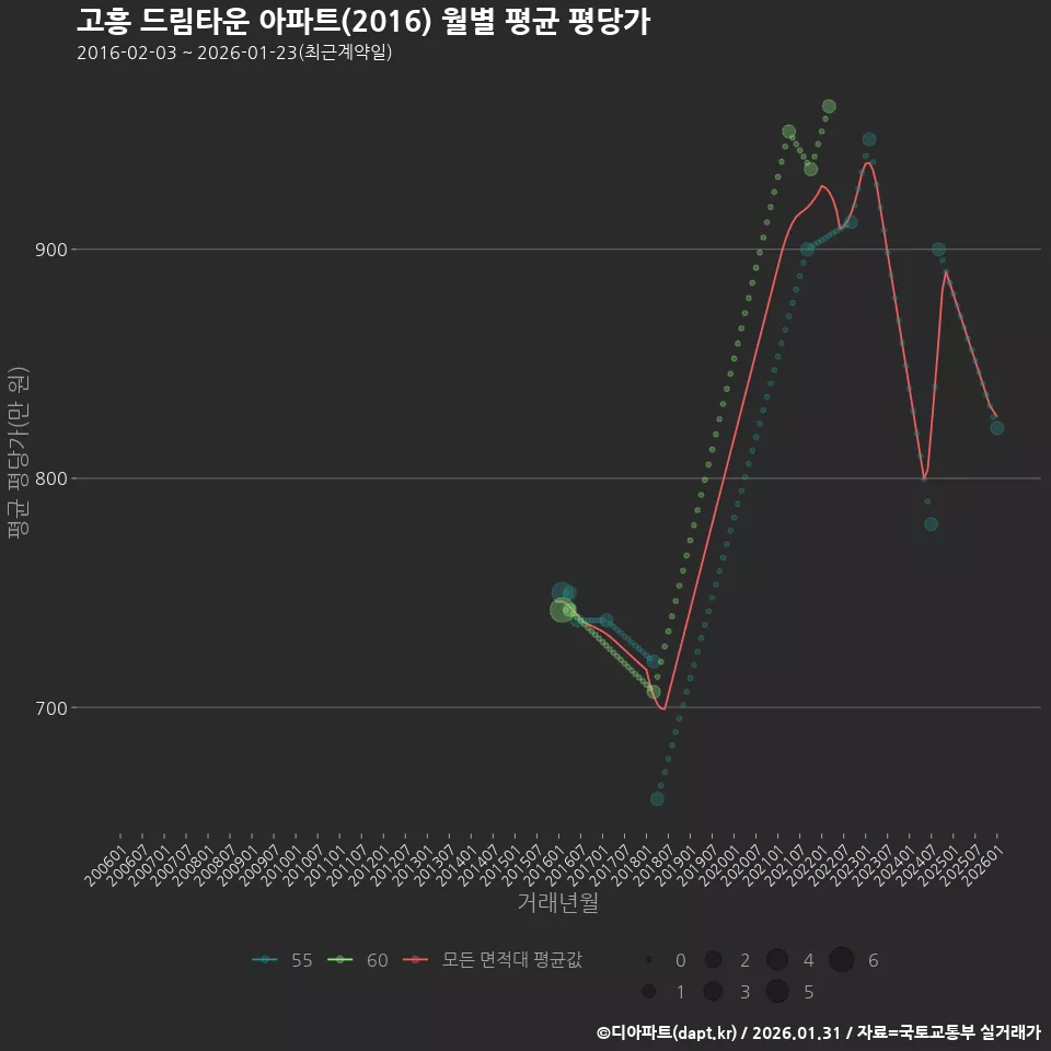 고흥 드림타운 아파트(2016) 월별 평균 평당가
