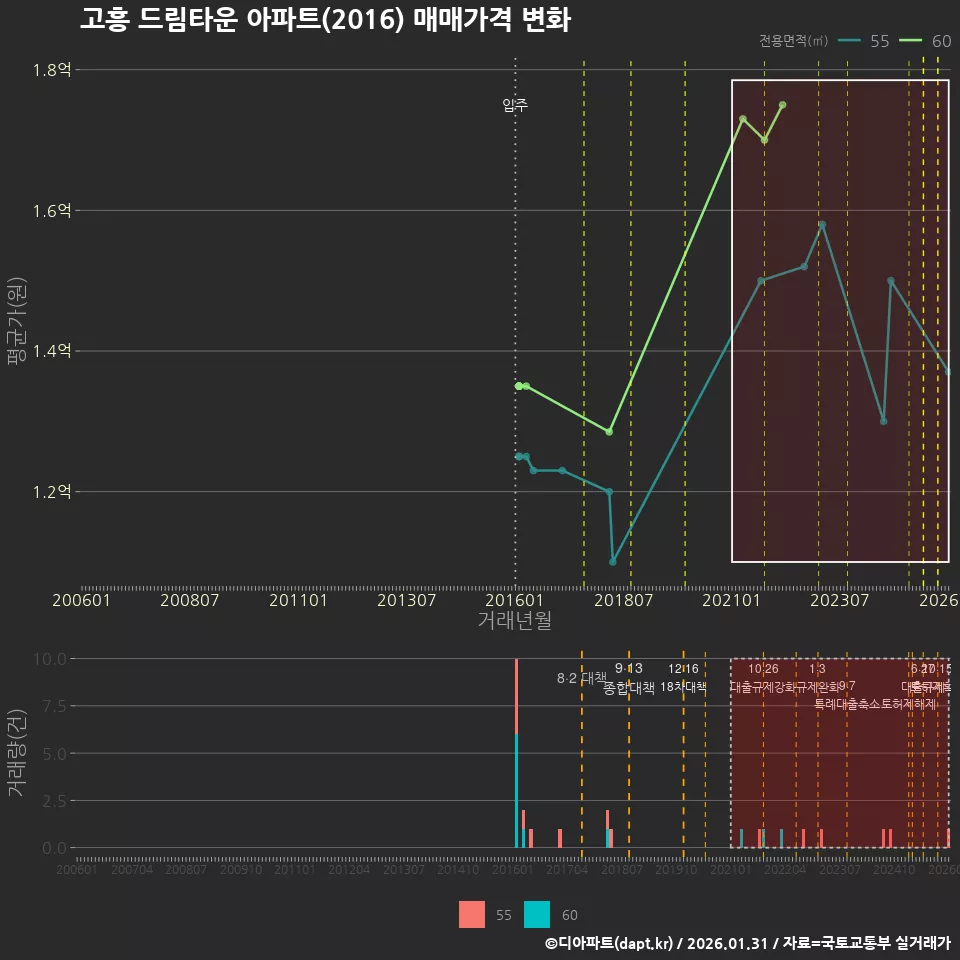 고흥 드림타운 아파트(2016) 매매가격 변화