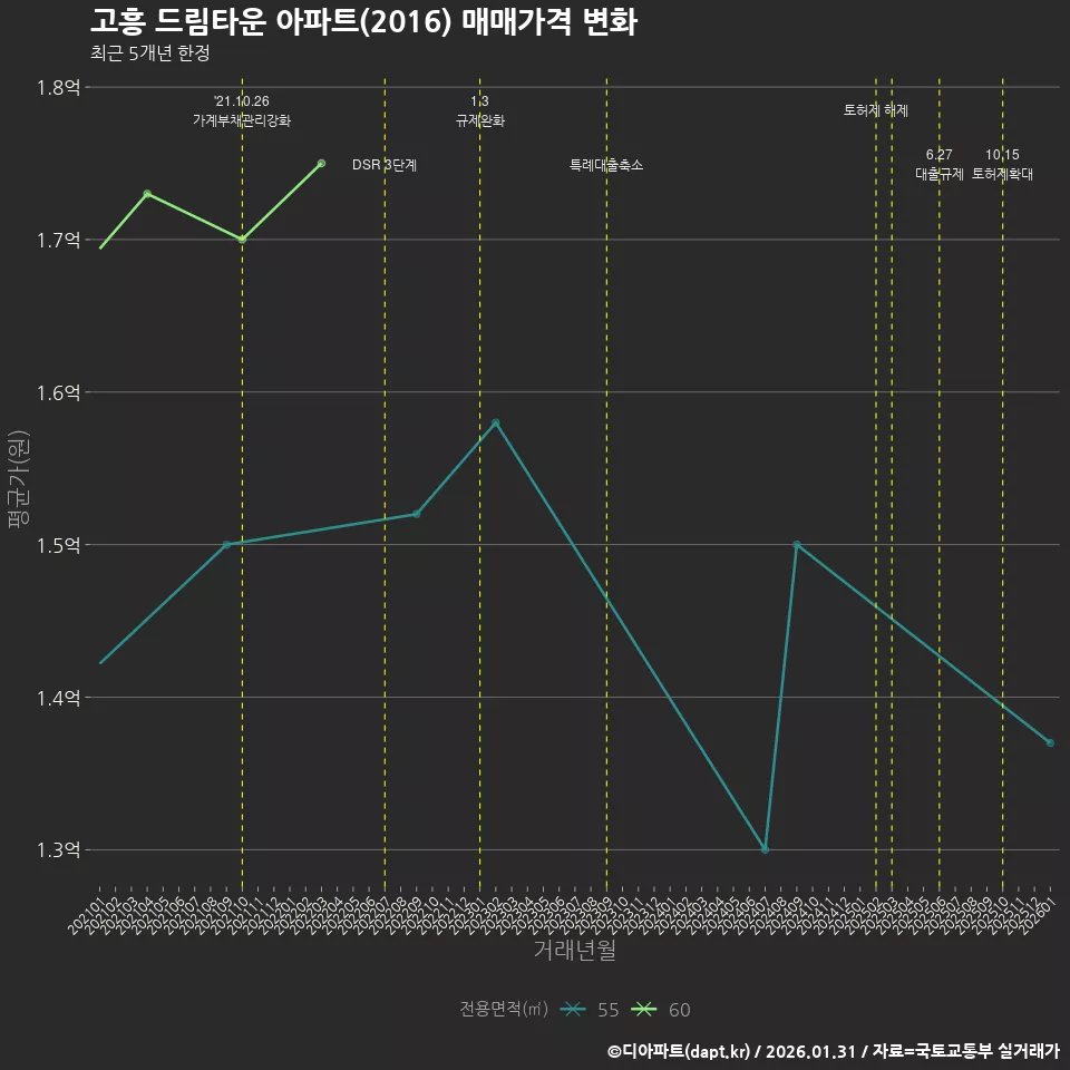 고흥 드림타운 아파트(2016) 매매가격 변화