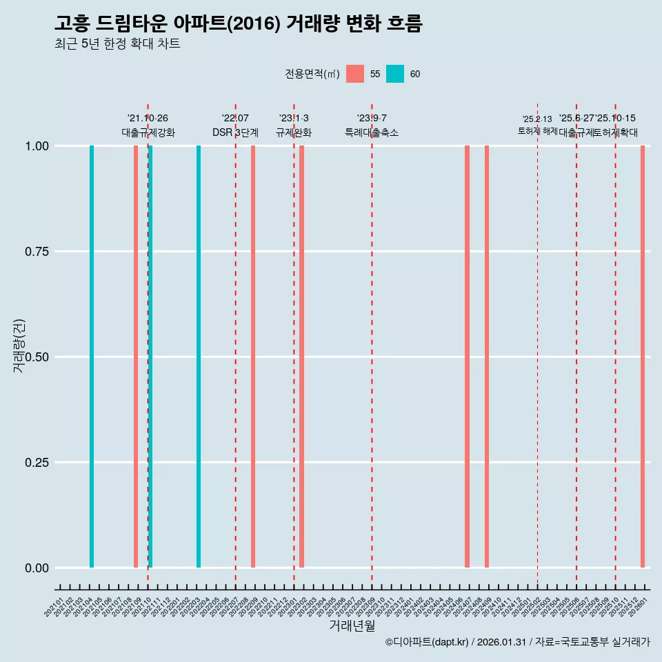 고흥 드림타운 아파트(2016) 거래량 변화 흐름