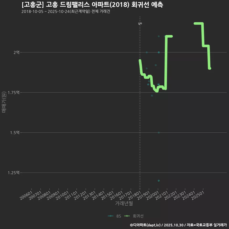 [고흥군] 고흥 드림팰리스 아파트(2018) 회귀선 예측