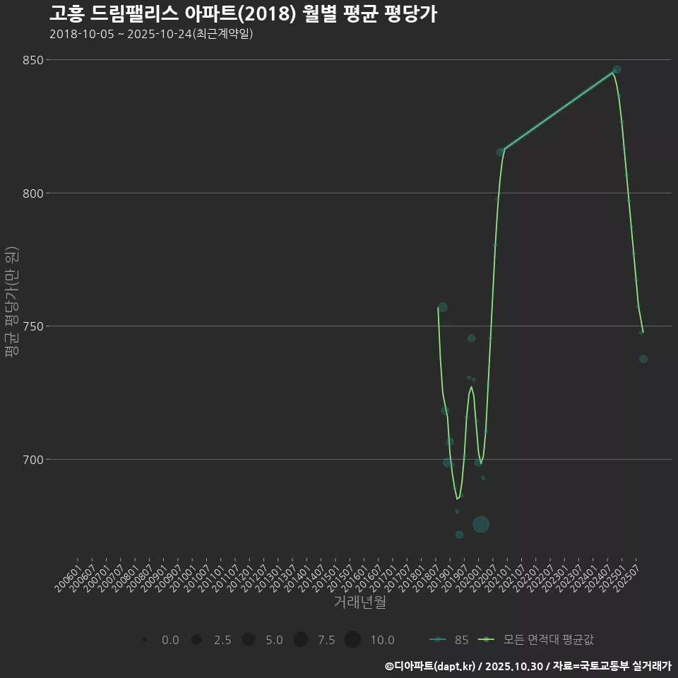 고흥 드림팰리스 아파트(2018) 월별 평균 평당가
