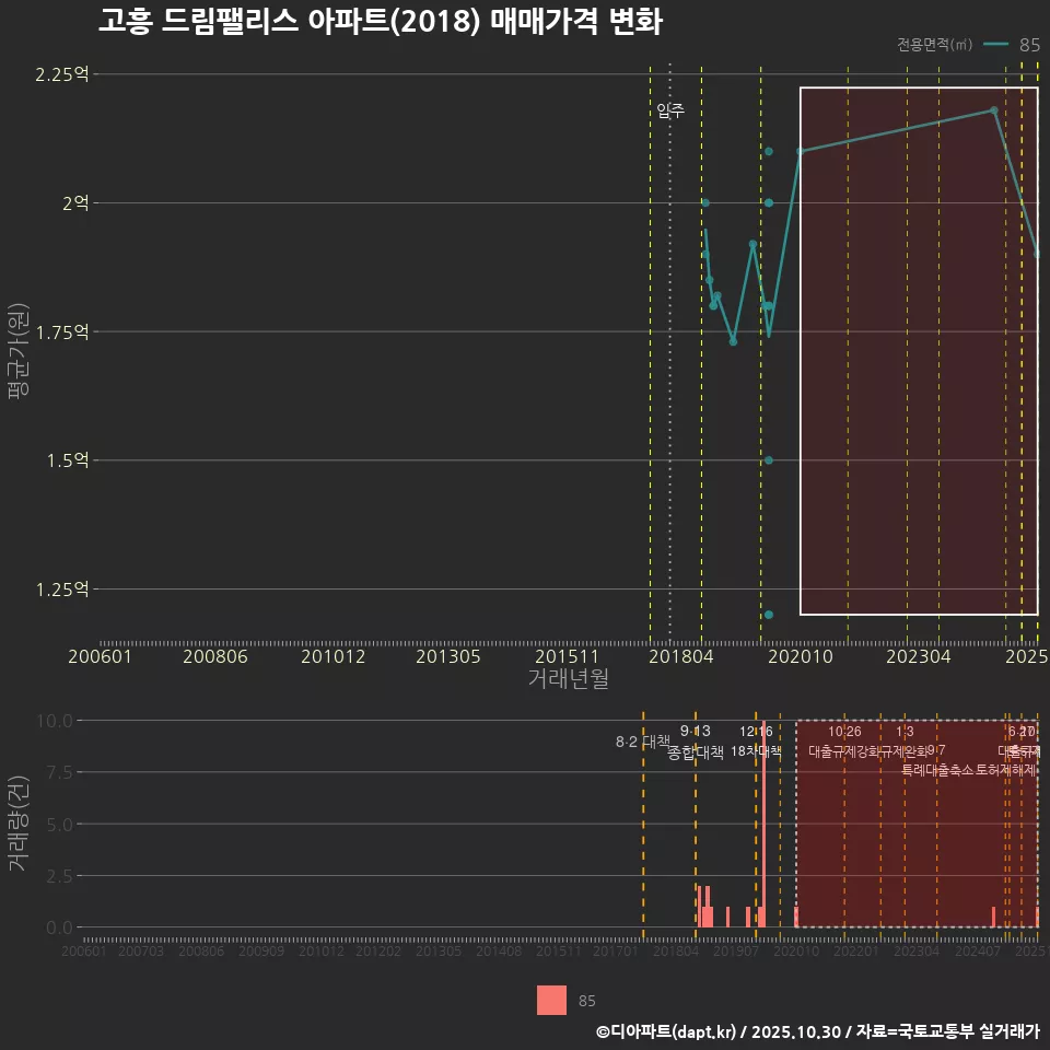 고흥 드림팰리스 아파트(2018) 매매가격 변화