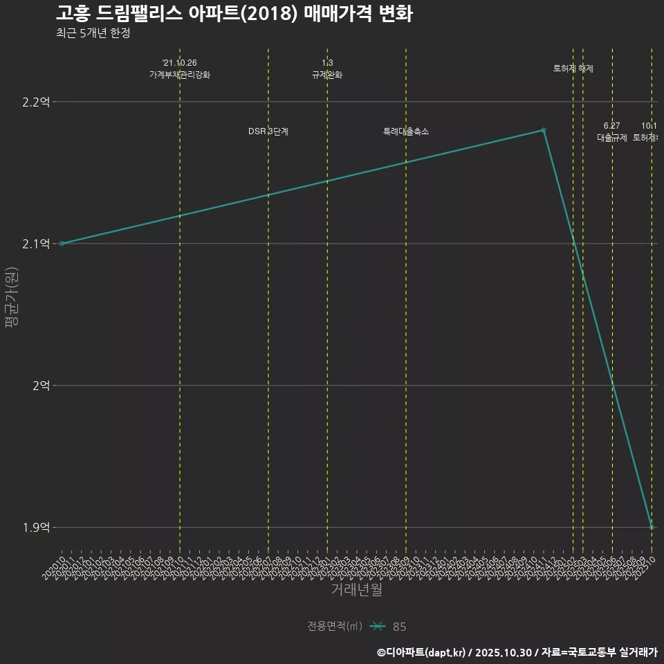 고흥 드림팰리스 아파트(2018) 매매가격 변화