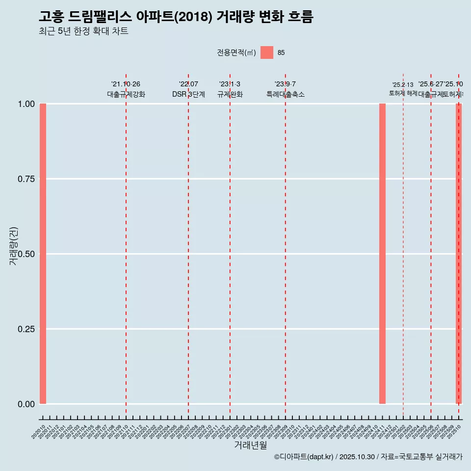 고흥 드림팰리스 아파트(2018) 거래량 변화 흐름