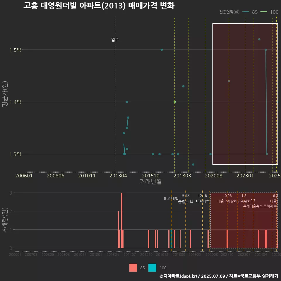 고흥 대영원더빌 아파트(2013) 매매가격 변화