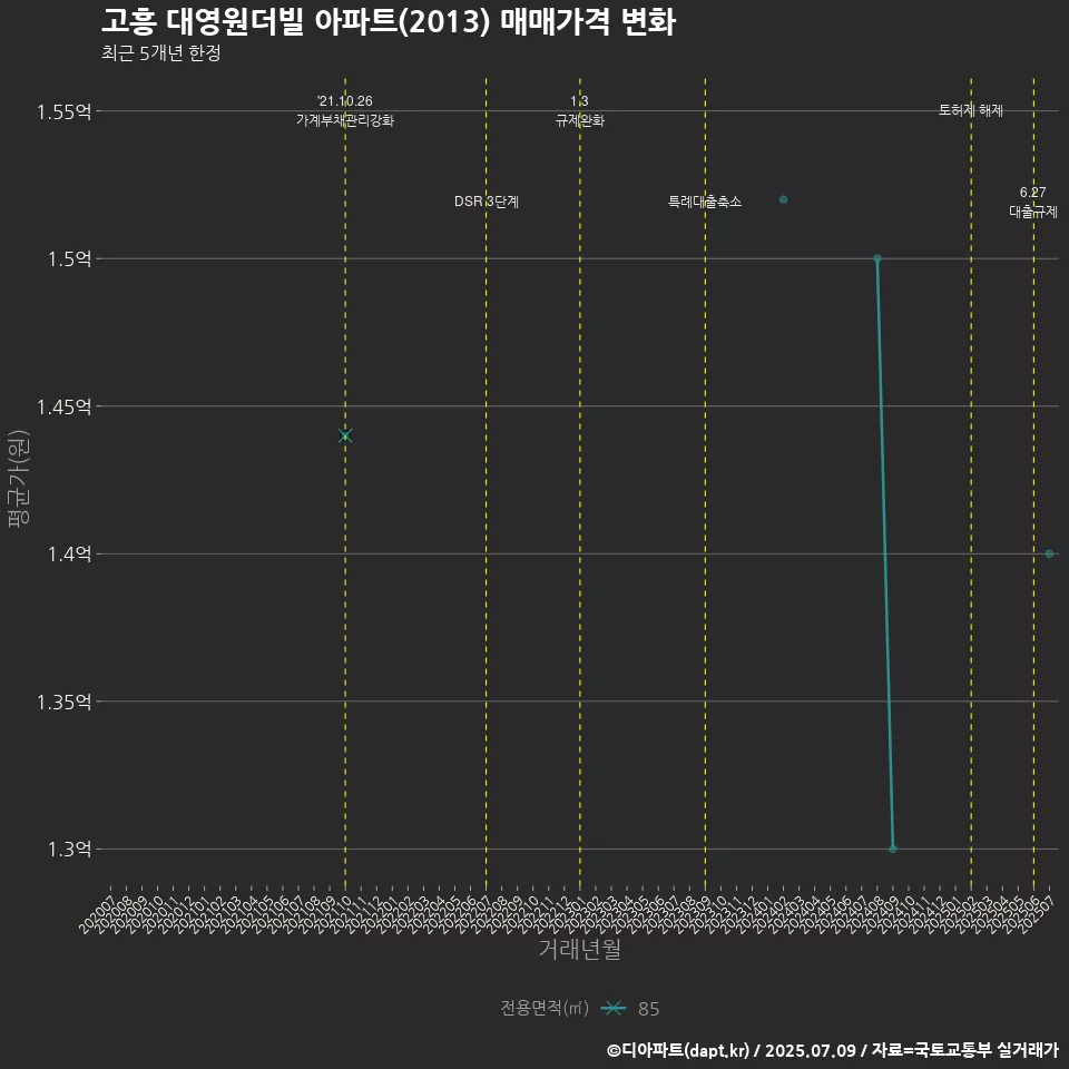 고흥 대영원더빌 아파트(2013) 매매가격 변화