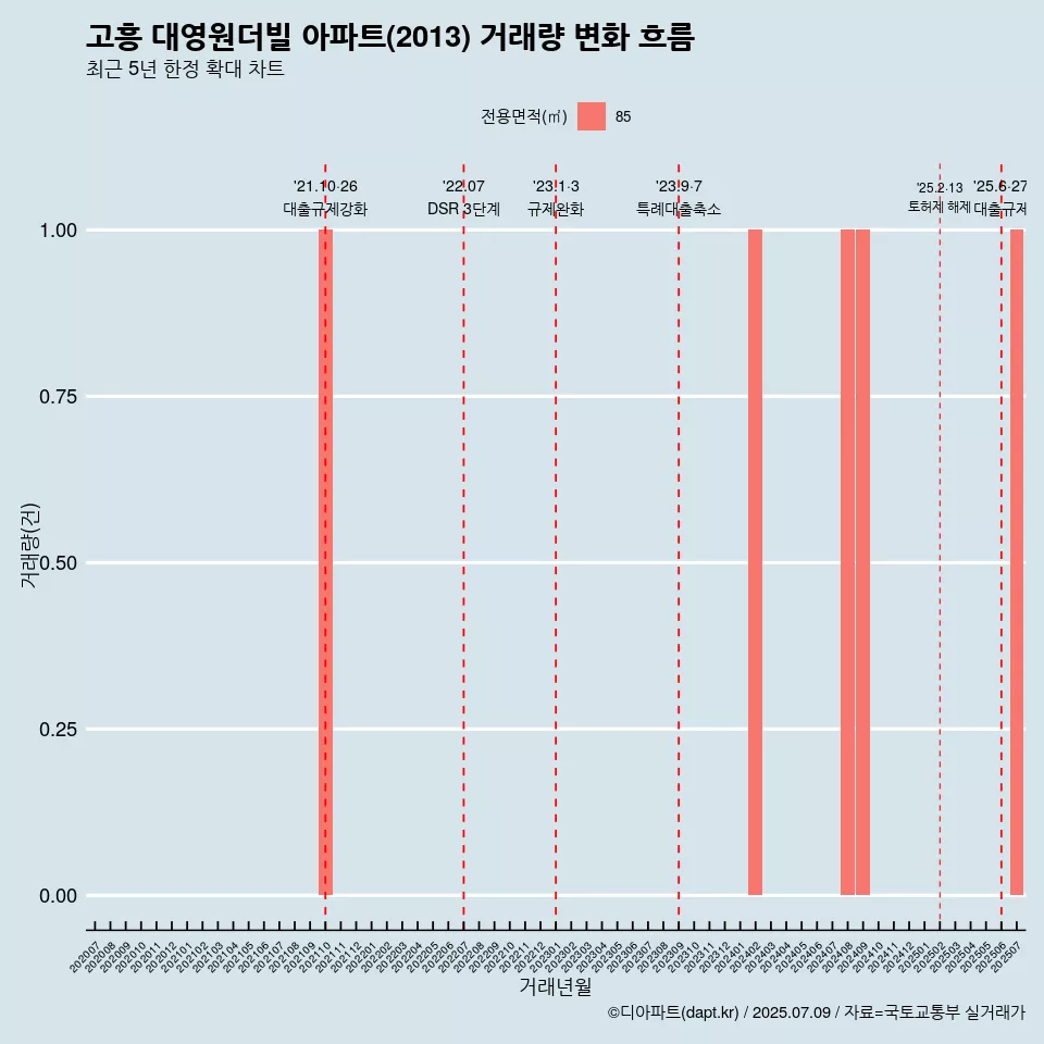 고흥 대영원더빌 아파트(2013) 거래량 변화 흐름