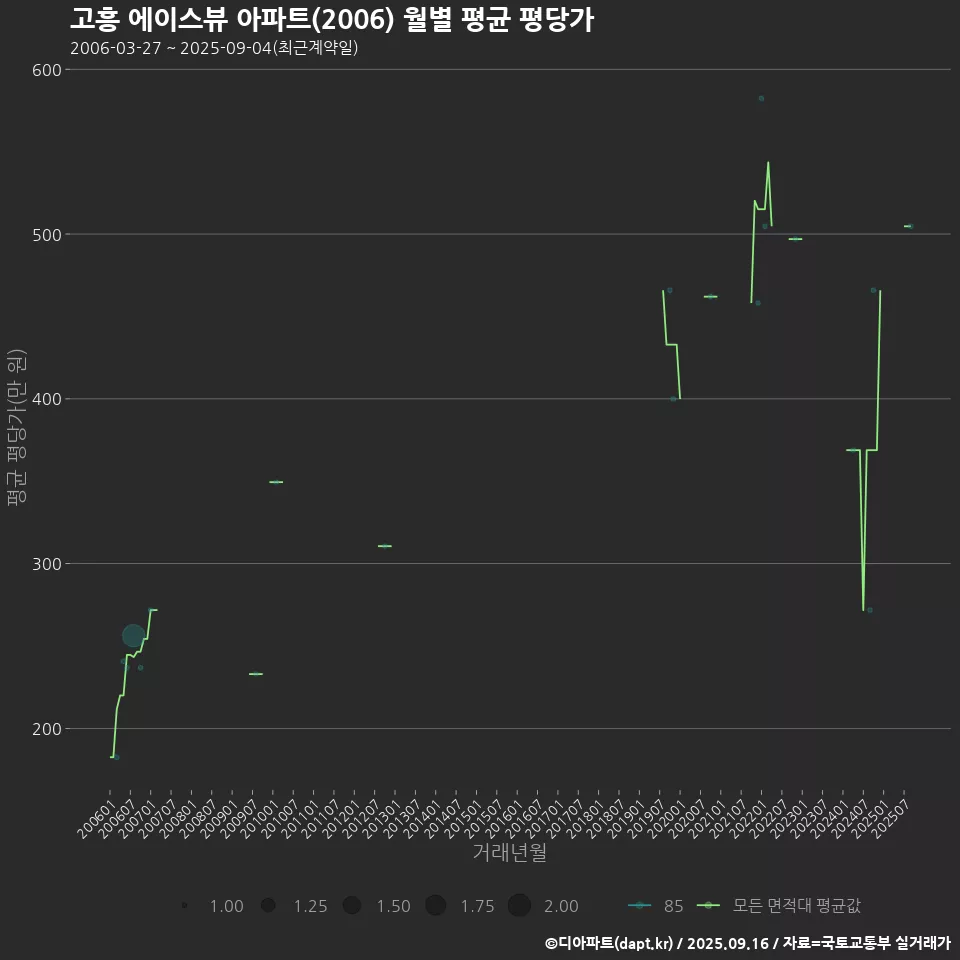 고흥 에이스뷰 아파트(2006) 월별 평균 평당가
