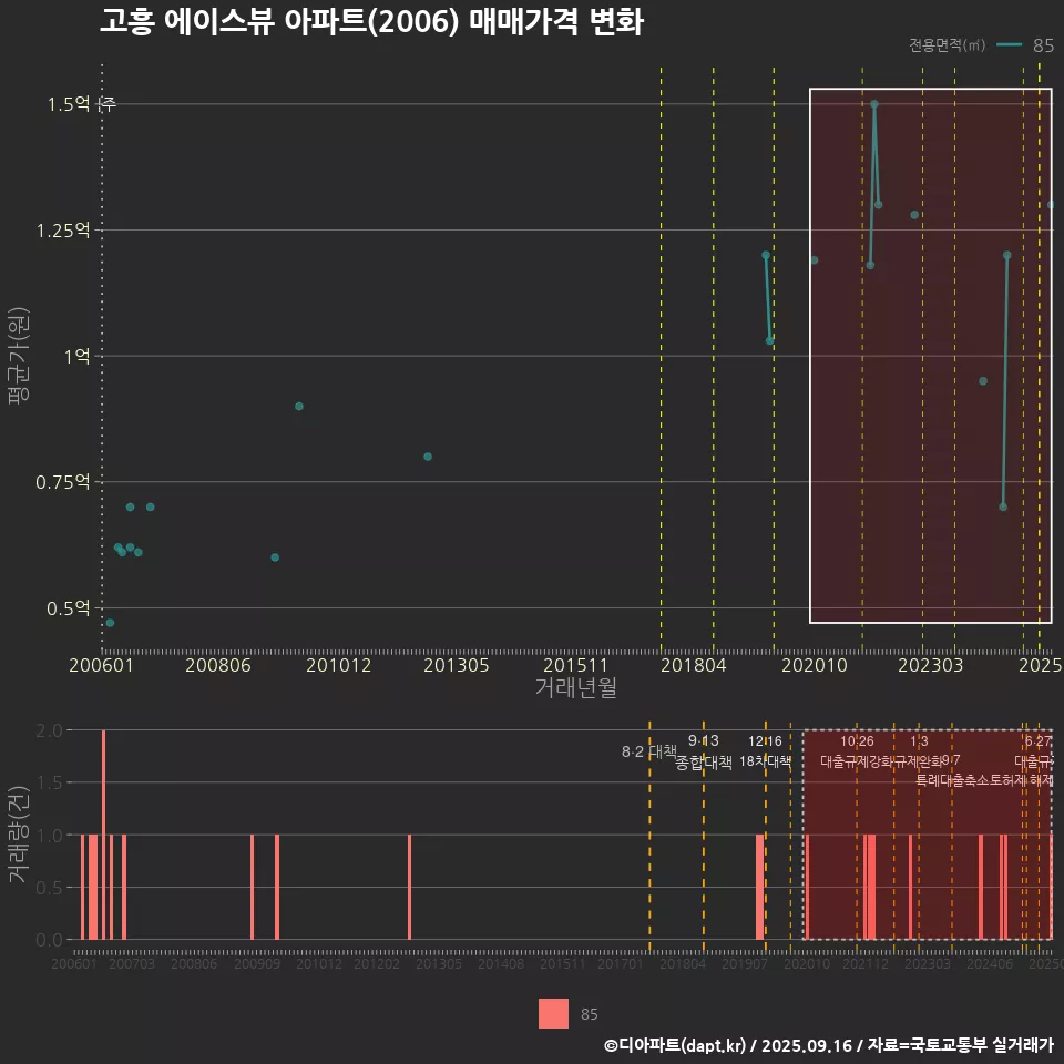 고흥 에이스뷰 아파트(2006) 매매가격 변화