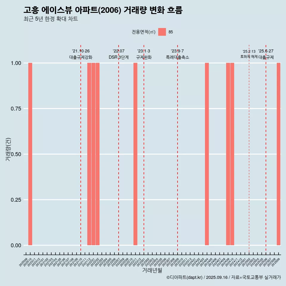 고흥 에이스뷰 아파트(2006) 거래량 변화 흐름