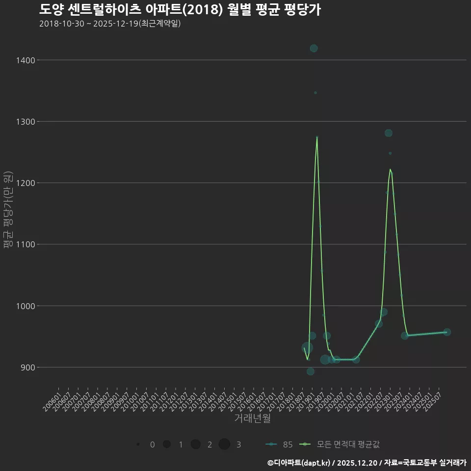 도양 센트럴하이츠 아파트(2018) 월별 평균 평당가