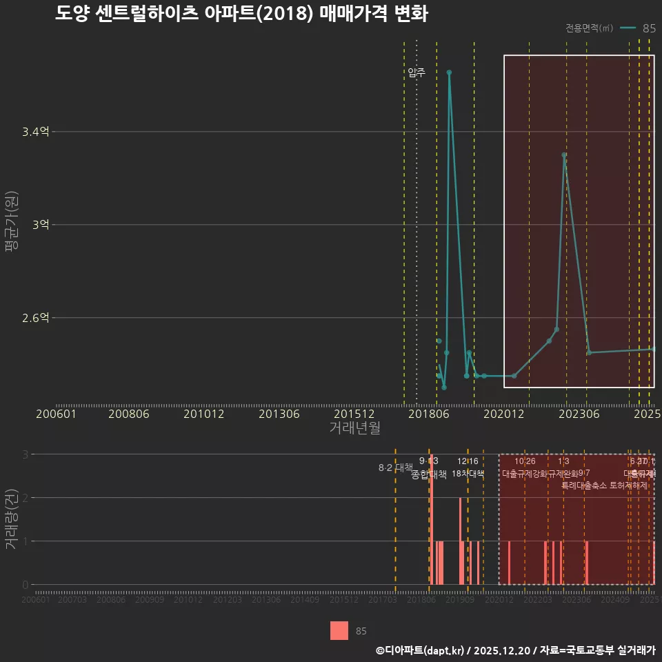 도양 센트럴하이츠 아파트(2018) 매매가격 변화