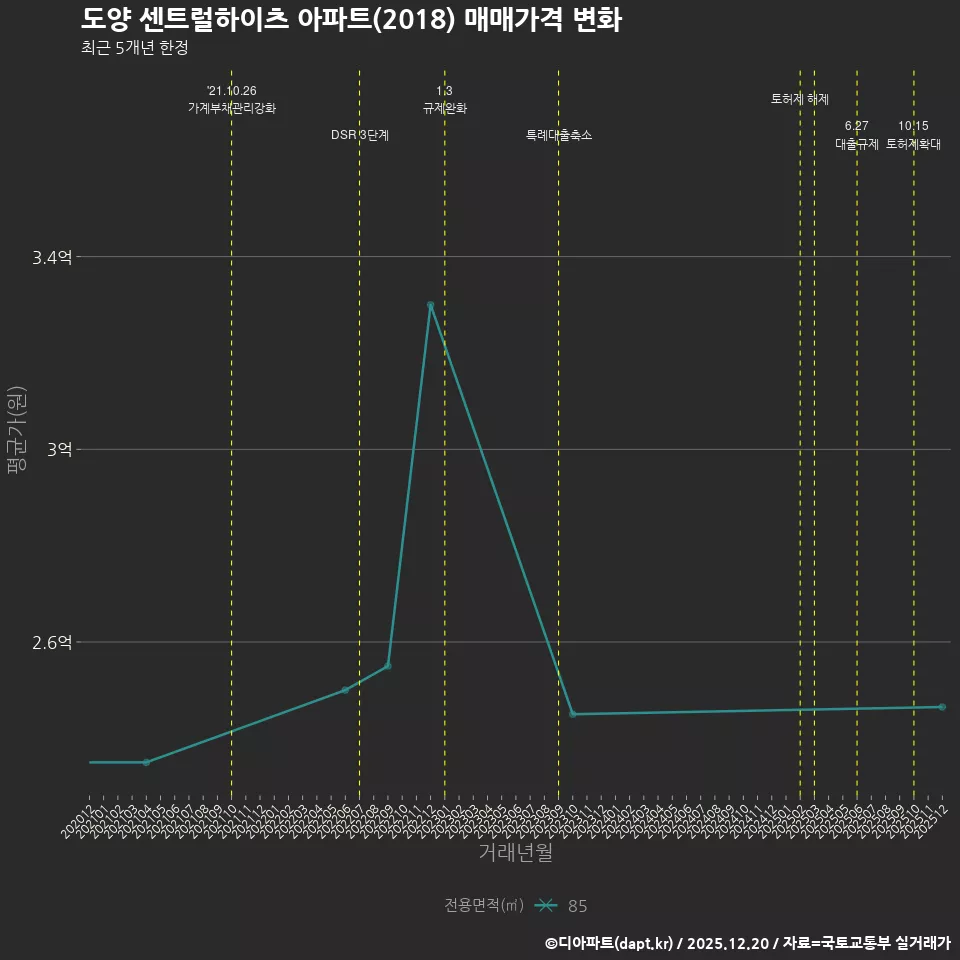 도양 센트럴하이츠 아파트(2018) 매매가격 변화