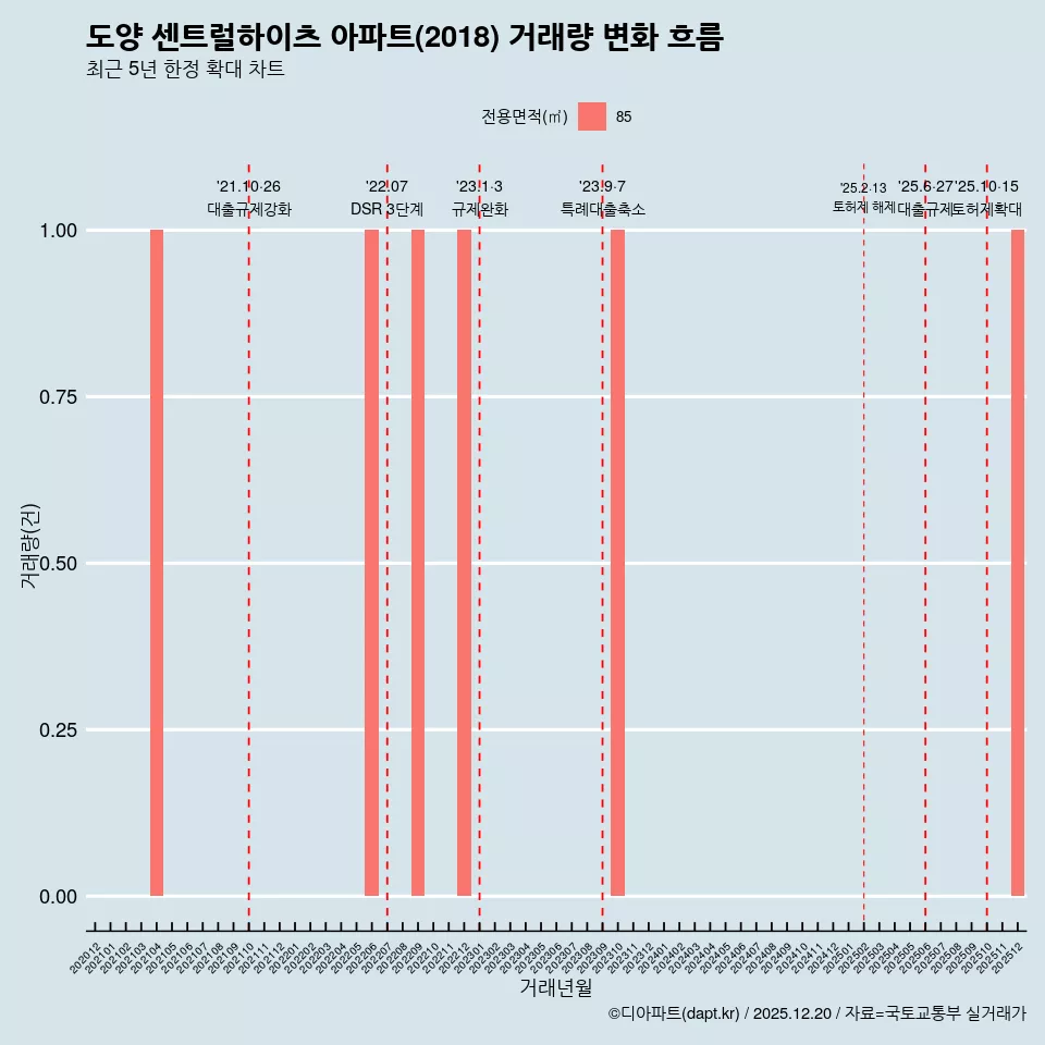 도양 센트럴하이츠 아파트(2018) 거래량 변화 흐름
