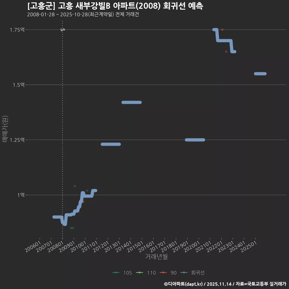 [고흥군] 고흥 새부강빌B 아파트(2008) 회귀선 예측