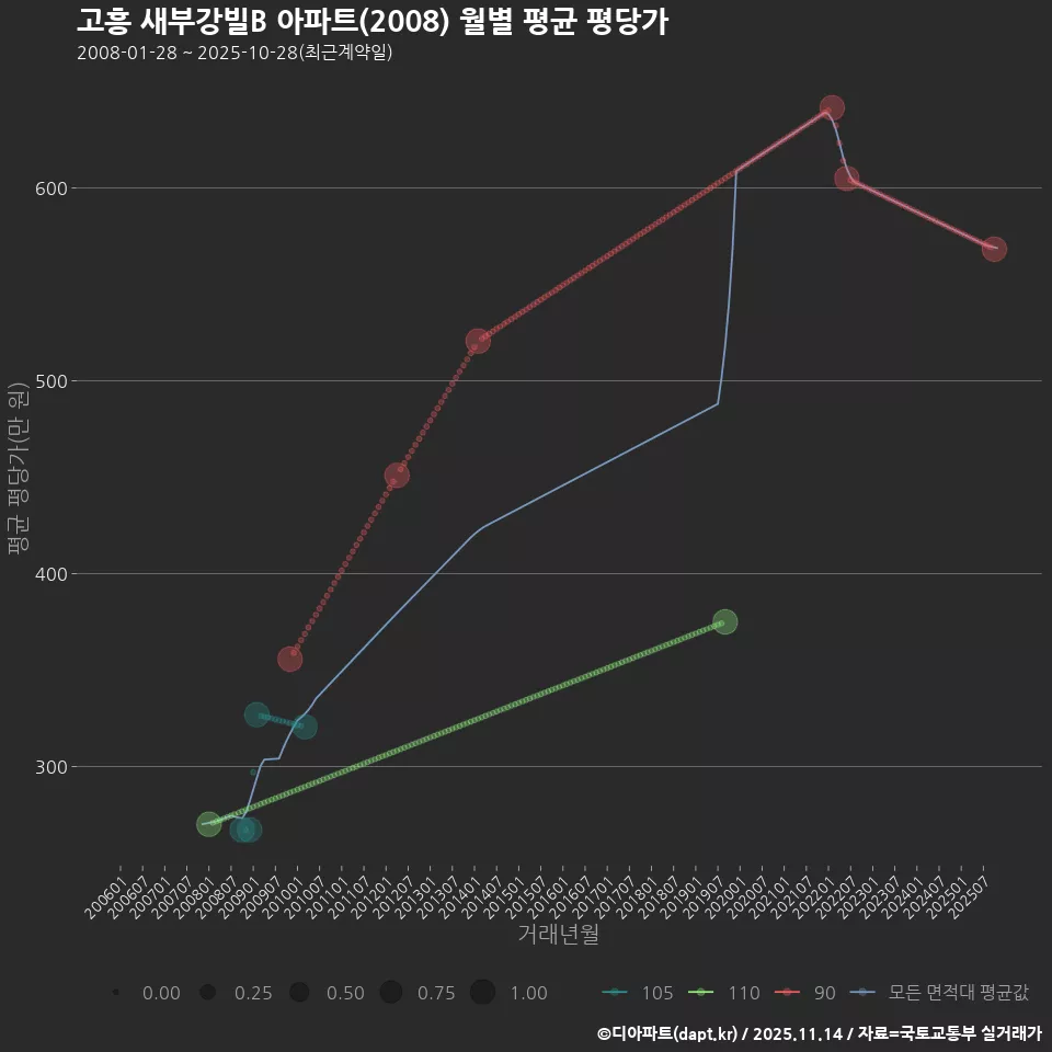 고흥 새부강빌B 아파트(2008) 월별 평균 평당가