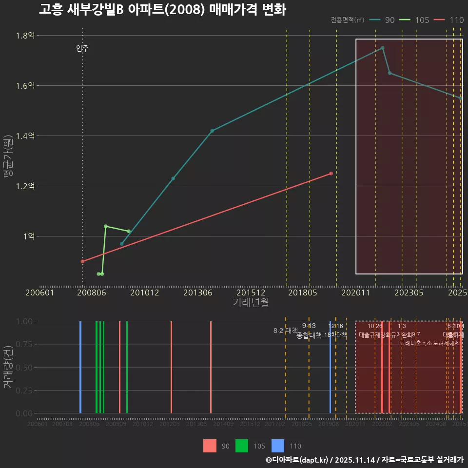 고흥 새부강빌B 아파트(2008) 매매가격 변화