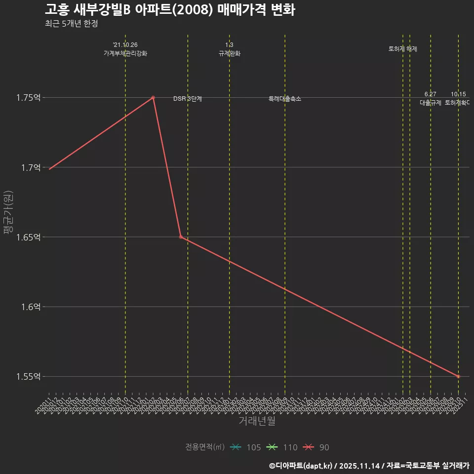 고흥 새부강빌B 아파트(2008) 매매가격 변화