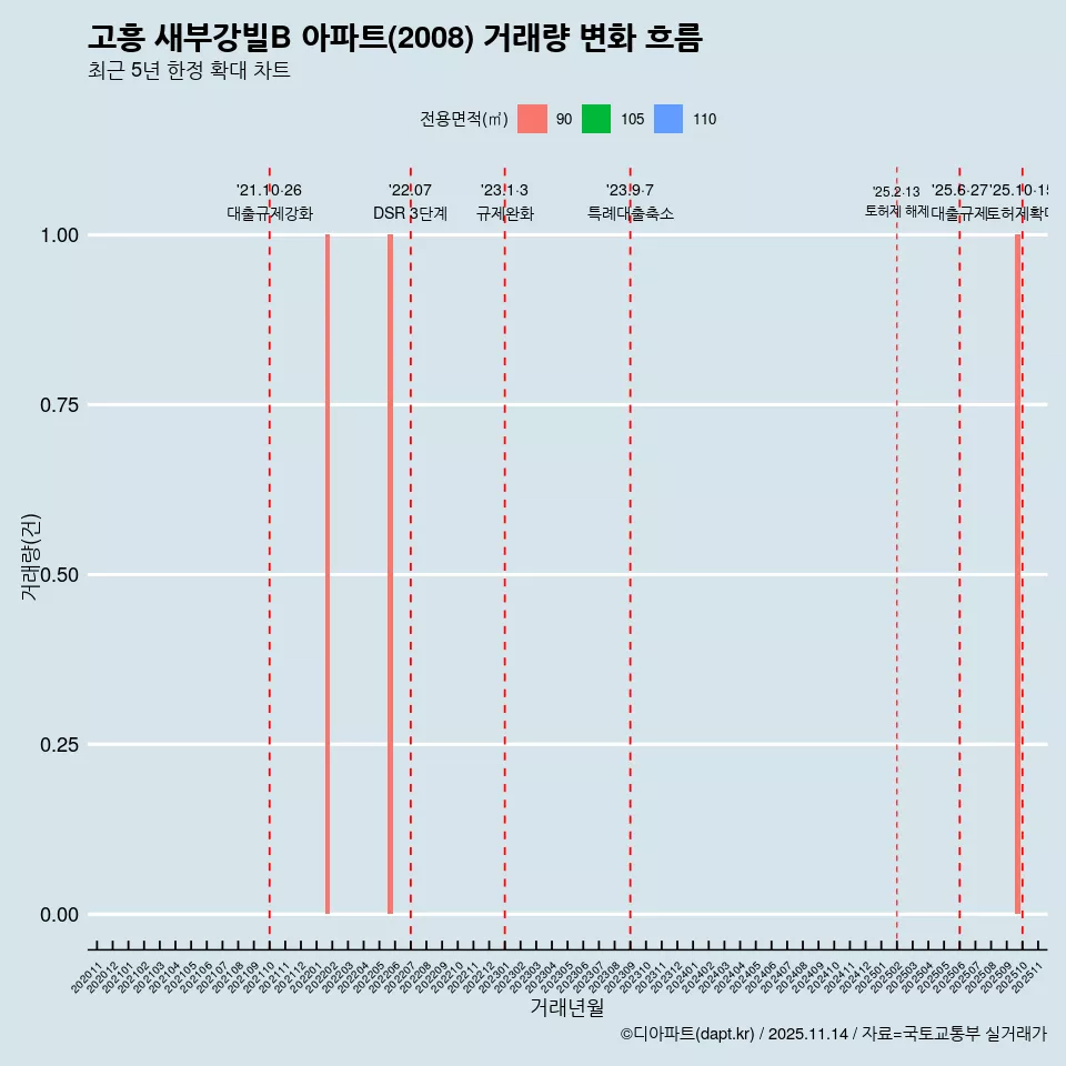 고흥 새부강빌B 아파트(2008) 거래량 변화 흐름