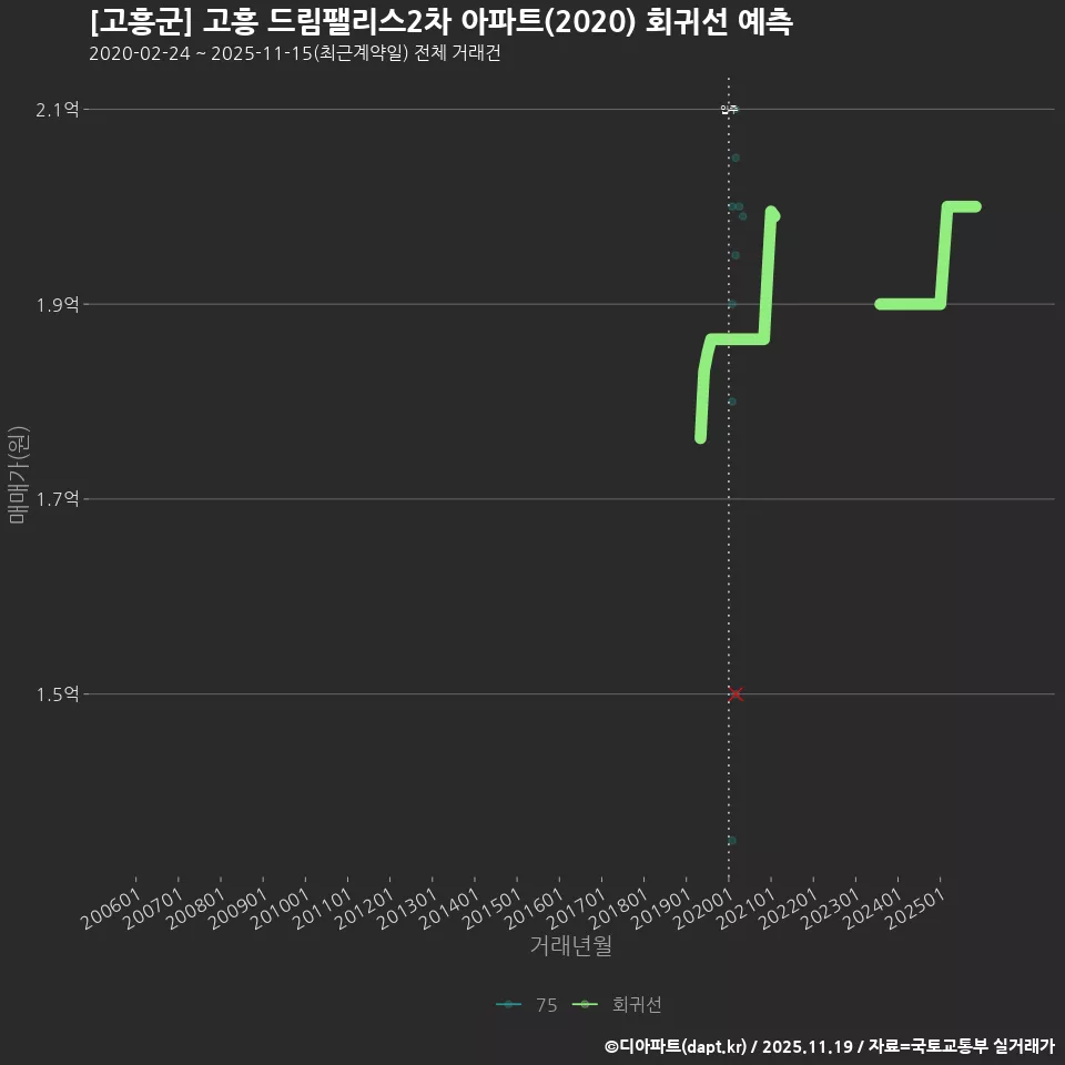 [고흥군] 고흥 드림팰리스2차 아파트(2020) 회귀선 예측