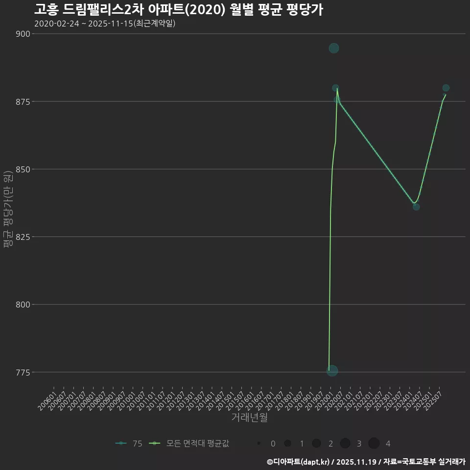고흥 드림팰리스2차 아파트(2020) 월별 평균 평당가