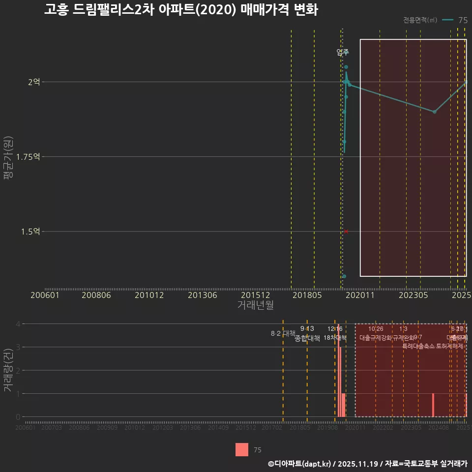 고흥 드림팰리스2차 아파트(2020) 매매가격 변화