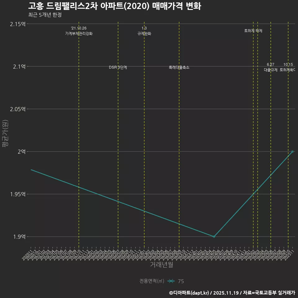 고흥 드림팰리스2차 아파트(2020) 매매가격 변화