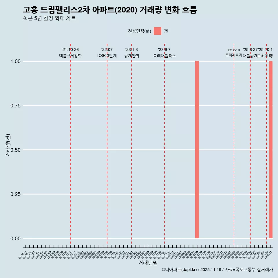 고흥 드림팰리스2차 아파트(2020) 거래량 변화 흐름