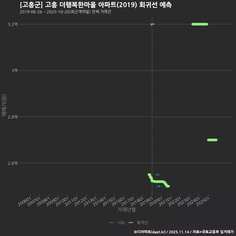 [고흥군] 고흥 더행복한마을 아파트(2019) 회귀선 예측