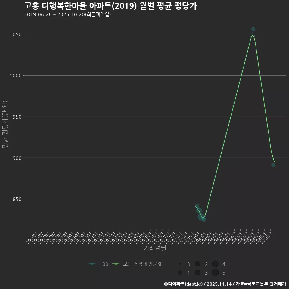 고흥 더행복한마을 아파트(2019) 월별 평균 평당가