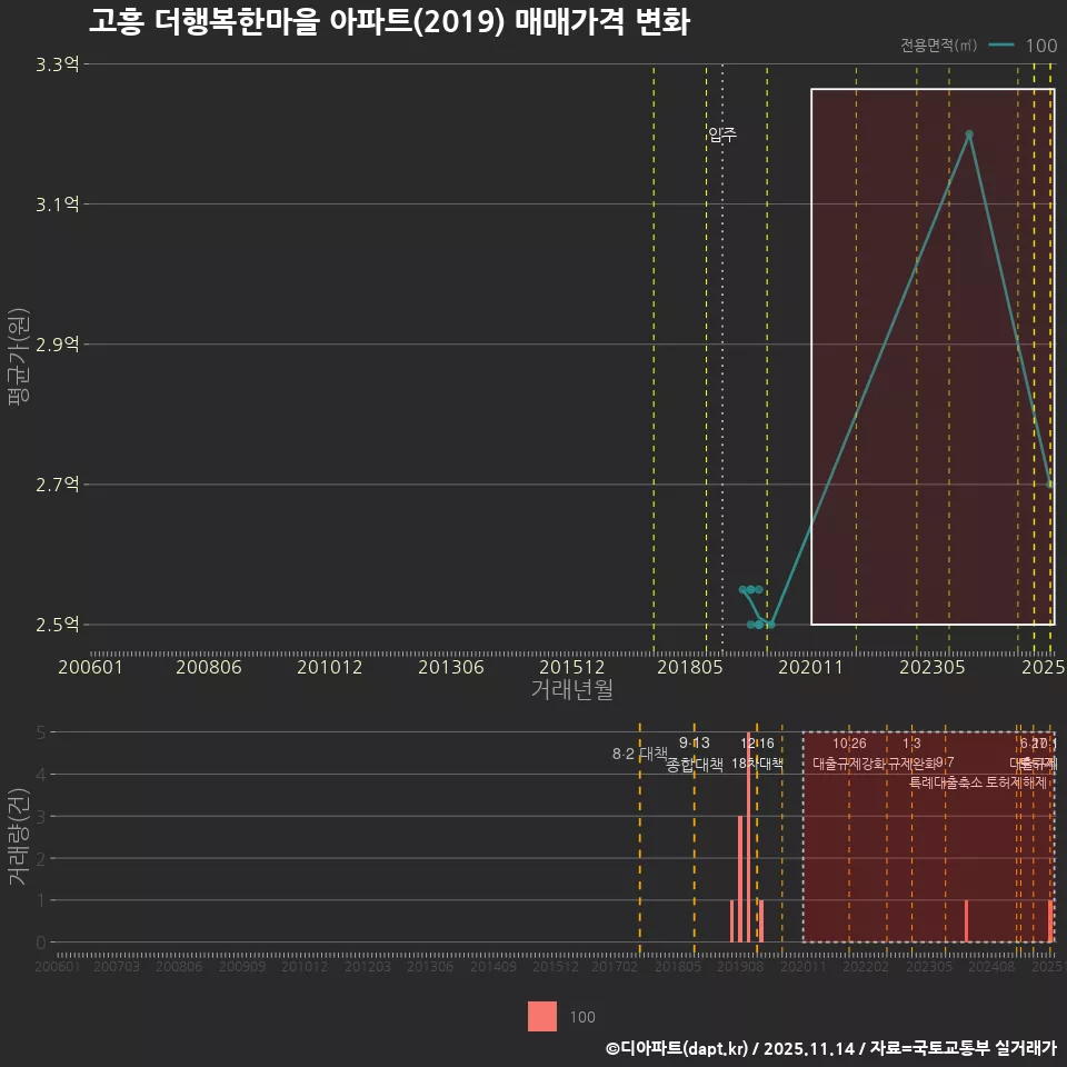 고흥 더행복한마을 아파트(2019) 매매가격 변화