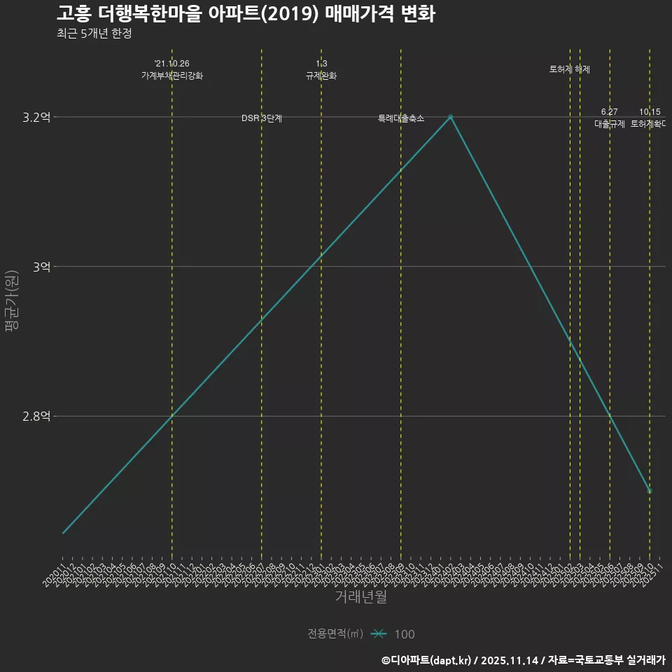 고흥 더행복한마을 아파트(2019) 매매가격 변화