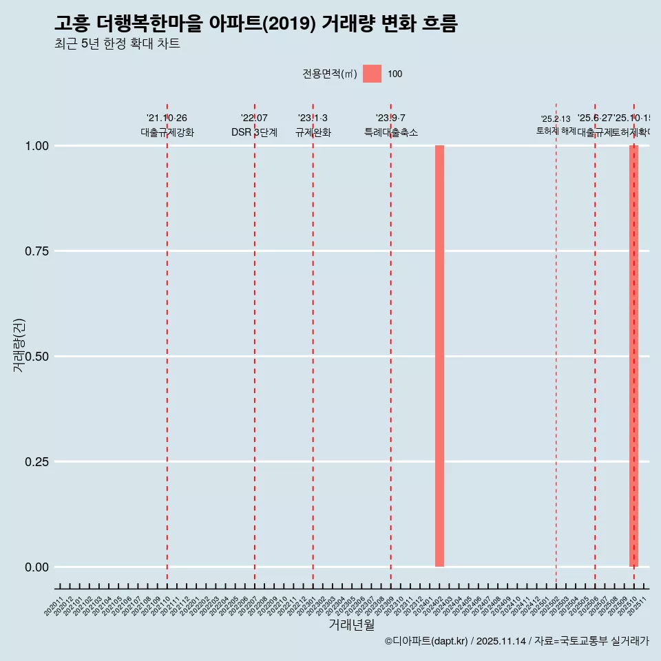 고흥 더행복한마을 아파트(2019) 거래량 변화 흐름