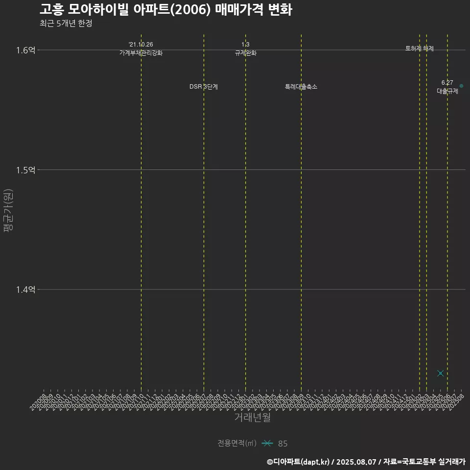 고흥 모아하이빌 아파트(2006) 매매가격 변화