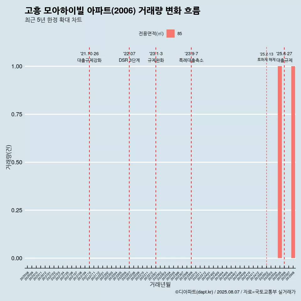 고흥 모아하이빌 아파트(2006) 거래량 변화 흐름