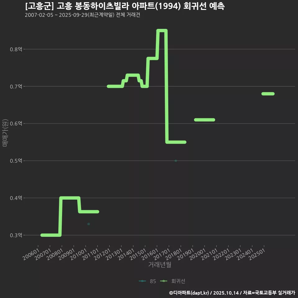 [고흥군] 고흥 봉동하이츠빌라 아파트(1994) 회귀선 예측
