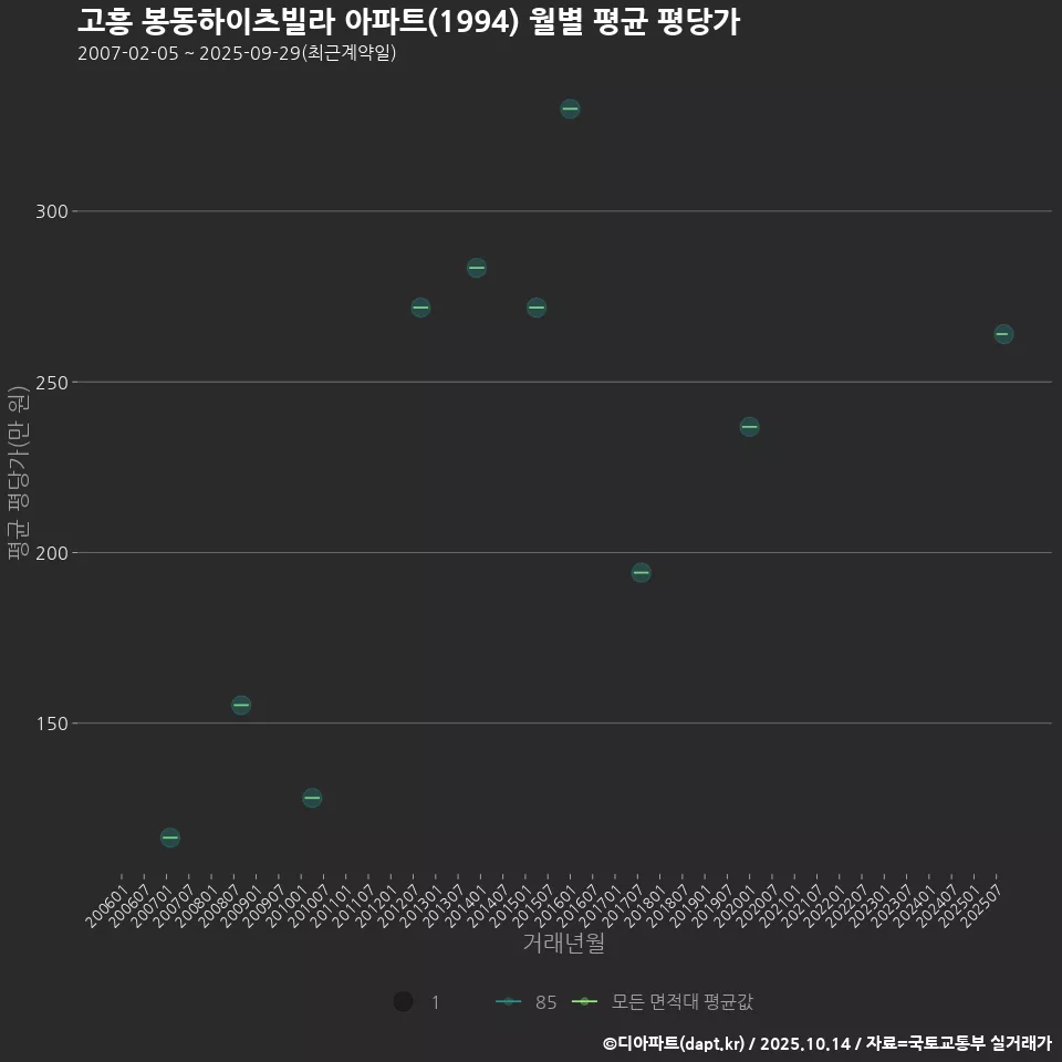 고흥 봉동하이츠빌라 아파트(1994) 월별 평균 평당가