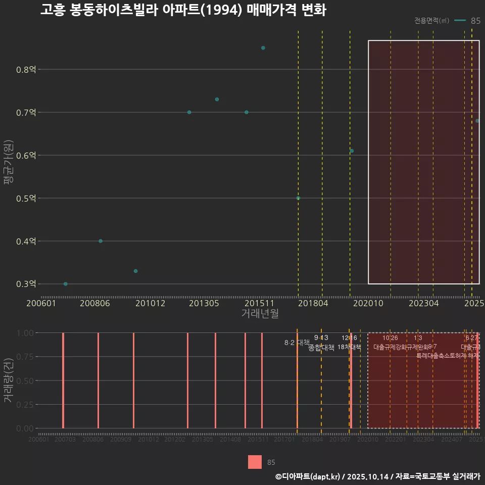 고흥 봉동하이츠빌라 아파트(1994) 매매가격 변화