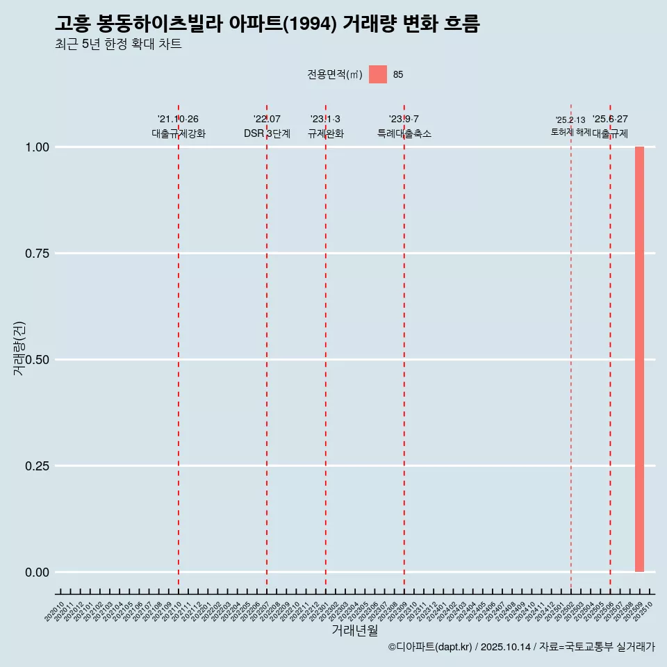 고흥 봉동하이츠빌라 아파트(1994) 거래량 변화 흐름