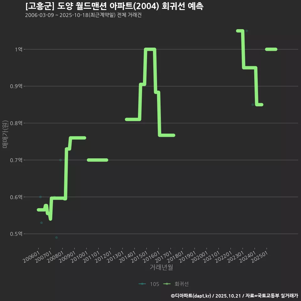 [고흥군] 도양 월드맨션 아파트(2004) 회귀선 예측