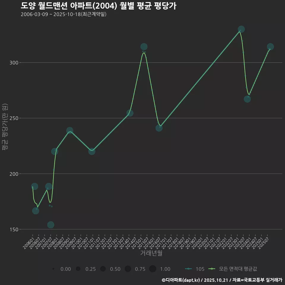 도양 월드맨션 아파트(2004) 월별 평균 평당가