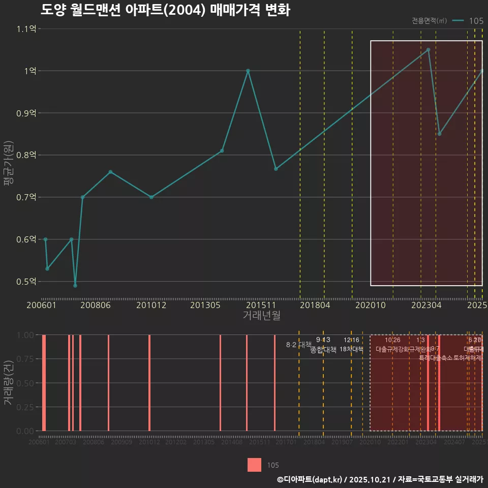 도양 월드맨션 아파트(2004) 매매가격 변화