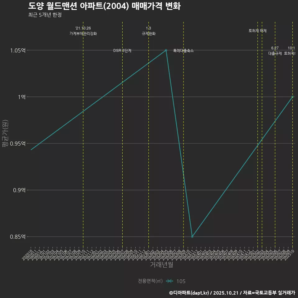 도양 월드맨션 아파트(2004) 매매가격 변화