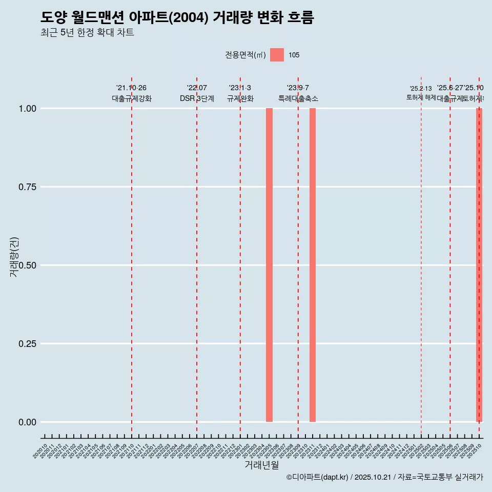 도양 월드맨션 아파트(2004) 거래량 변화 흐름