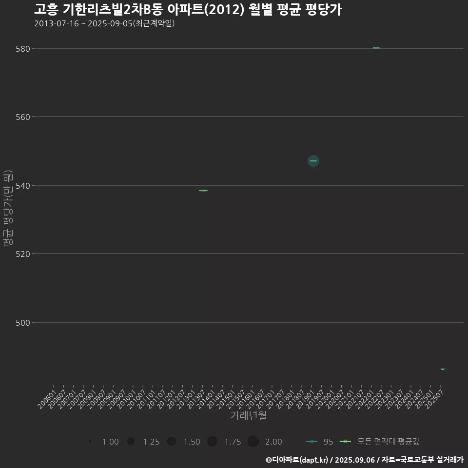 고흥 기한리츠빌2차B동 아파트(2012) 월별 평균 평당가